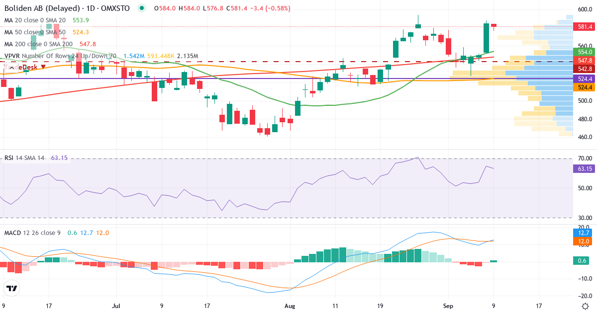 Boliden – Kortsiktig teknisk analys (3 mån.) med candlestick, RSI, MACD och volymprofil Teknisk analys av Boliden (BOL.ST) – RSI 65, MACD positiv (bullish), daglig candlestick-graf september 2026