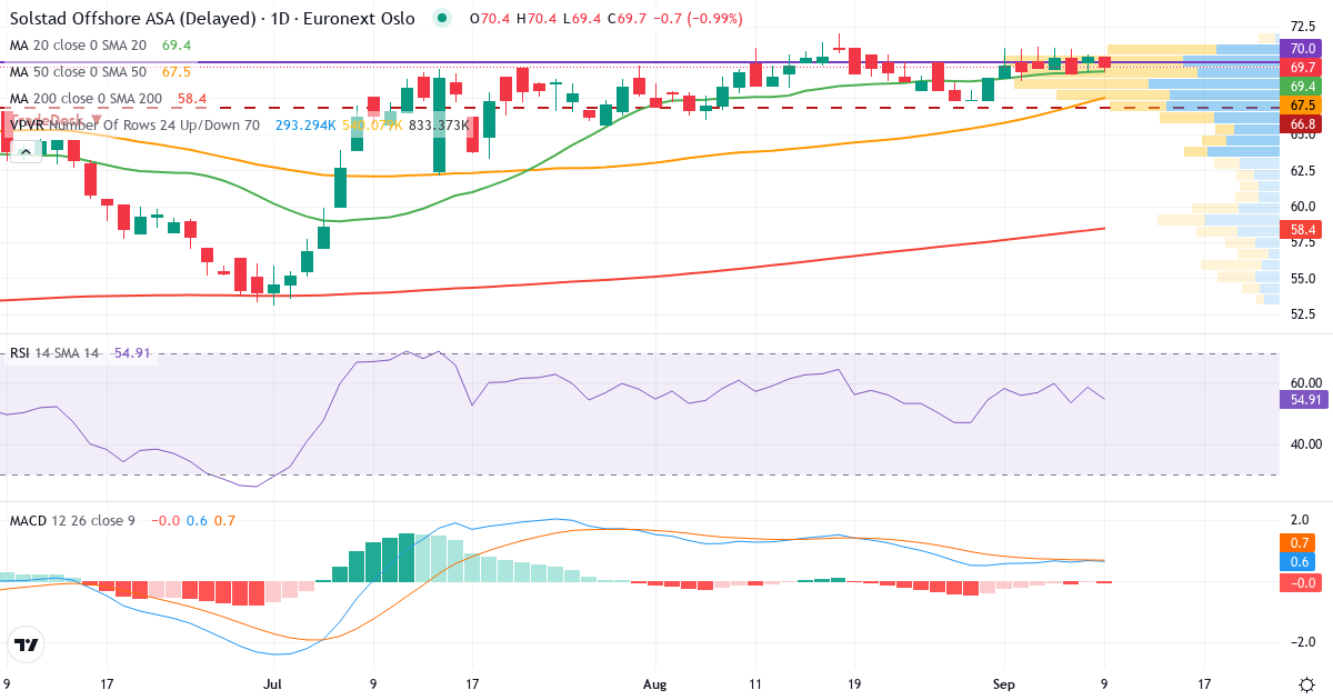 Teknisk analyse af Solstad Offshore (SOFF.OL) – RSI 59, MACD positiv (bullish), daglig candlestick-graf september 2026