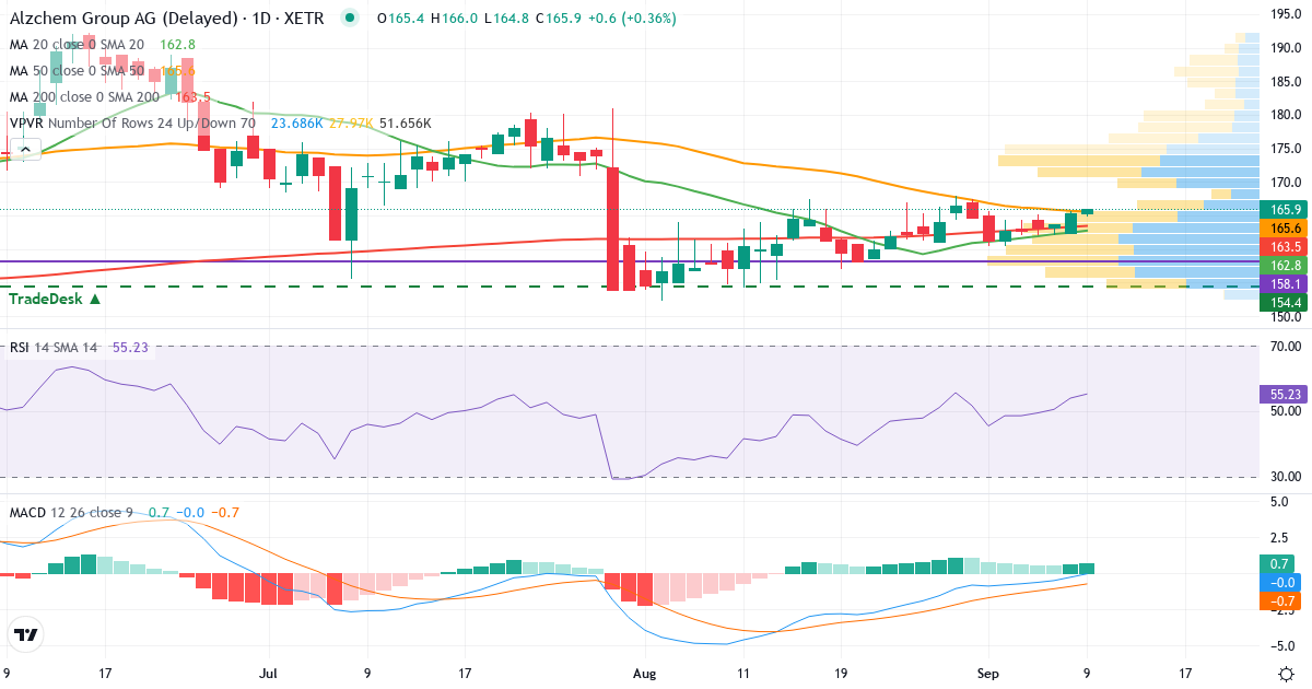 Teknisk analyse af AlzChem Group (ACT.XETRA) – RSI 54, MACD negativ (bearish), daglig candlestick-graf september 2026