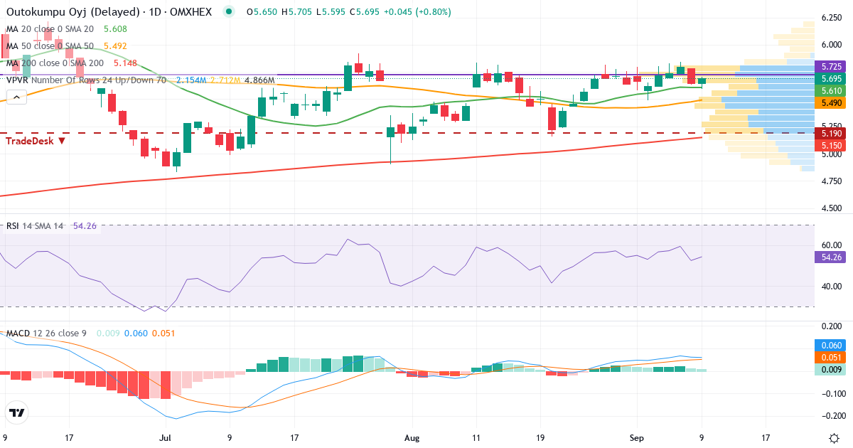 Outokumpu – Kortsigtet teknisk analyse (3 mdr.) med candlestick, RSI, MACD og volumenprofil Teknisk analyse af Outokumpu (OUT1V.HE) – RSI 52, MACD positiv (bullish), daglig candlestick-graf september 2026