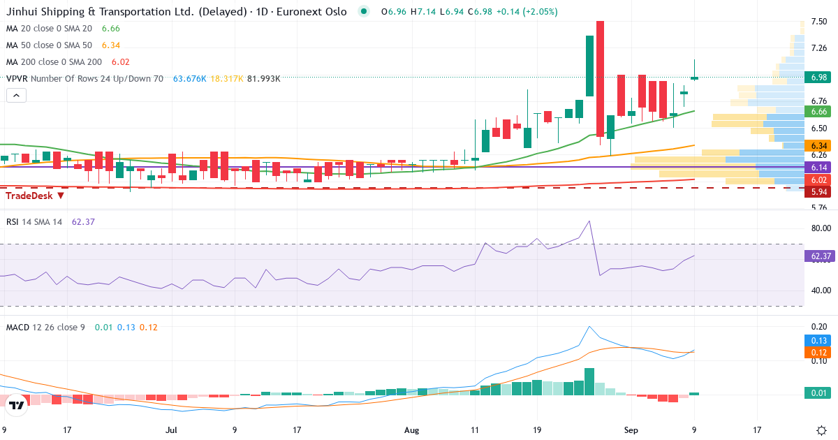 Jinhui Shipping and Transportation – Kortsigtet teknisk analyse (3 mdr.) med candlestick, RSI, MACD og volumenprofil Teknisk analyse af Jinhui Shipping and Transportation (JIN.OL) – RSI 59, MACD positiv (bullish), daglig candlestick-graf september 2026