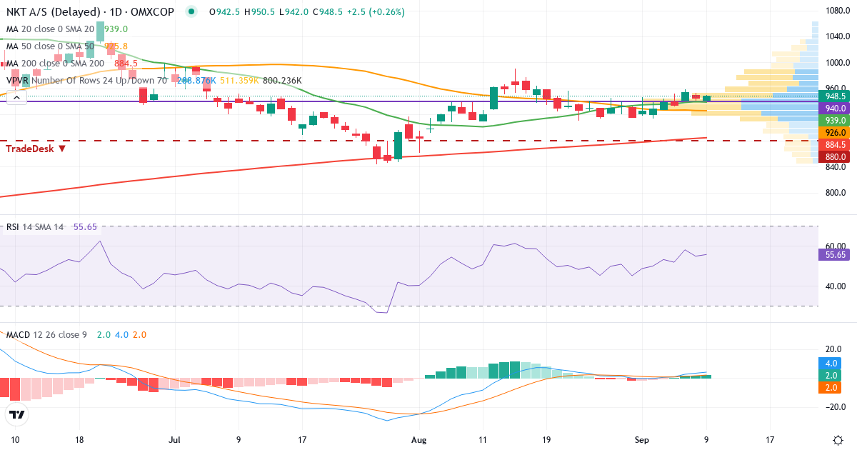 Teknisk analyse af NKT (NKT.CO) – RSI 55, MACD positiv (bullish), daglig candlestick-graf september 2026