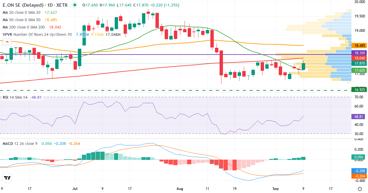 Teknisk analyse af E.ON (EOAN.XETRA) – RSI 44, MACD negativ (bearish), daglig candlestick-graf september 2026