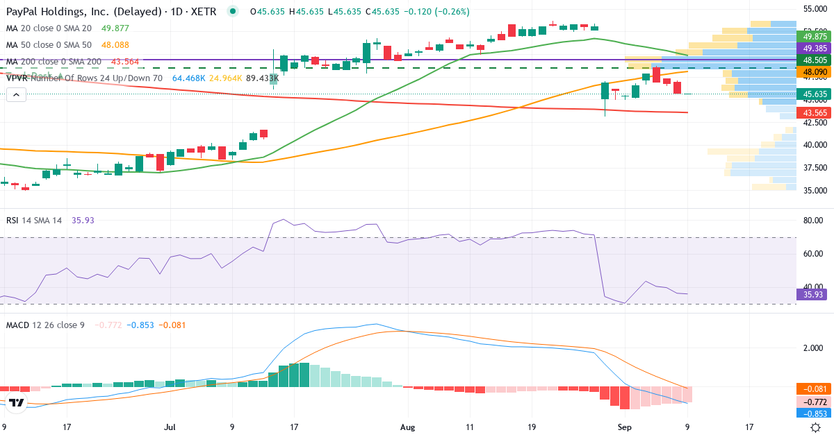 PayPal – Kortsigtet teknisk analyse (3 mdr.) med candlestick, RSI, MACD og volumenprofil Teknisk analyse af PayPal (2PP.XETRA) – RSI 37, MACD negativ (bearish), daglig candlestick-graf september 2026
