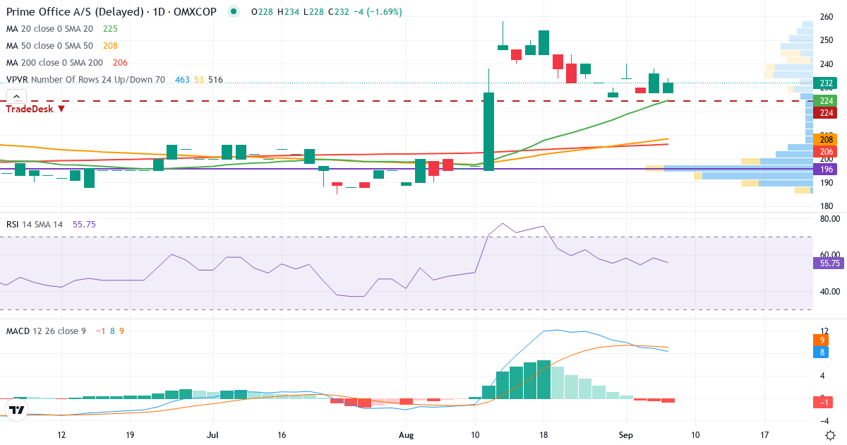 Teknisk analyse af Prime Office (PRIMOF.CO) – RSI 56, MACD positiv (bullish), daglig candlestick-graf september 2026
