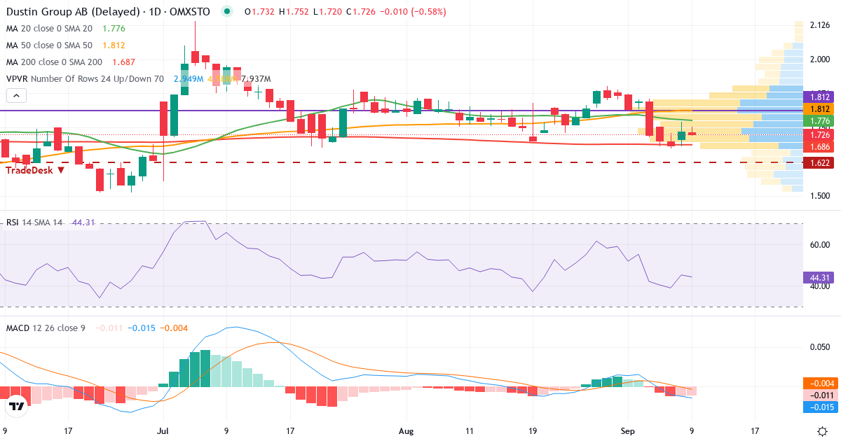 Teknisk analyse af Dustin Group (DUST.ST) – RSI 45, MACD negativ (bearish), daglig candlestick-graf september 2026