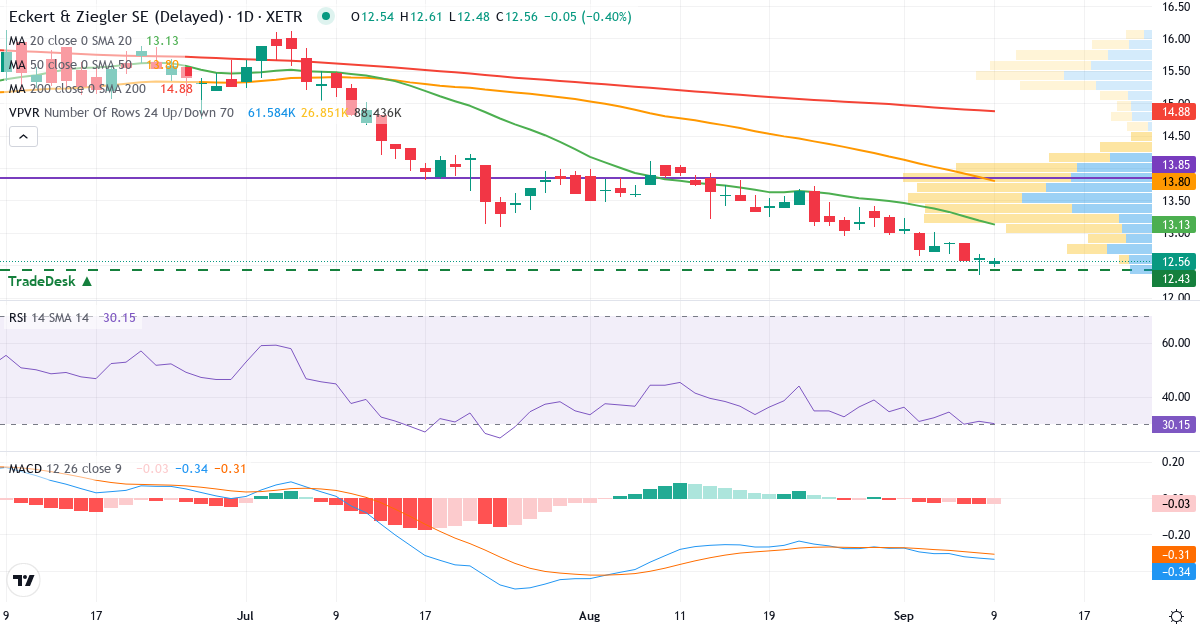 Eckert & Ziegler Strahlen- und Medizintechnik – Kortsigtet teknisk analyse (3 mdr.) med candlestick, RSI, MACD og volumenprofil Teknisk analyse af Eckert & Ziegler Strahlen- und Medizintechnik (EUZ.XETRA) – RSI 31, MACD negativ (bearish), daglig candlestick-graf september 2026