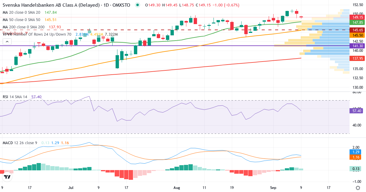 Teknisk analys av Svenska Handelsbanken (SHB-A.ST) – RSI 57, MACD positiv (bullish), daglig candlestick-graf september 2026