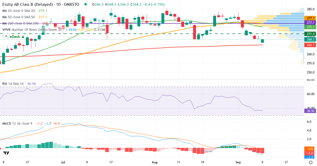 Teknisk analys av Essity (ESSITY-B.ST) – RSI 37, MACD negativ (bearish), daglig candlestick-graf september 2026