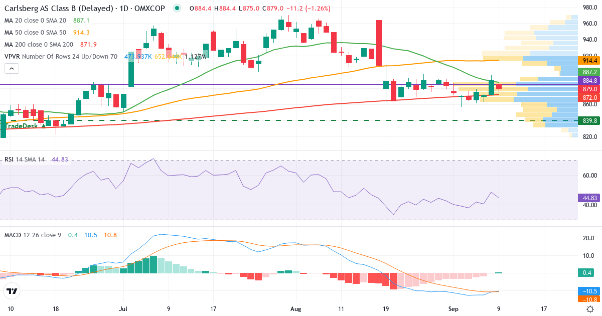 Teknisk analyse af Carlsberg (CARL-B.CO) – RSI 49, MACD negativ (bearish), daglig candlestick-graf september 2026