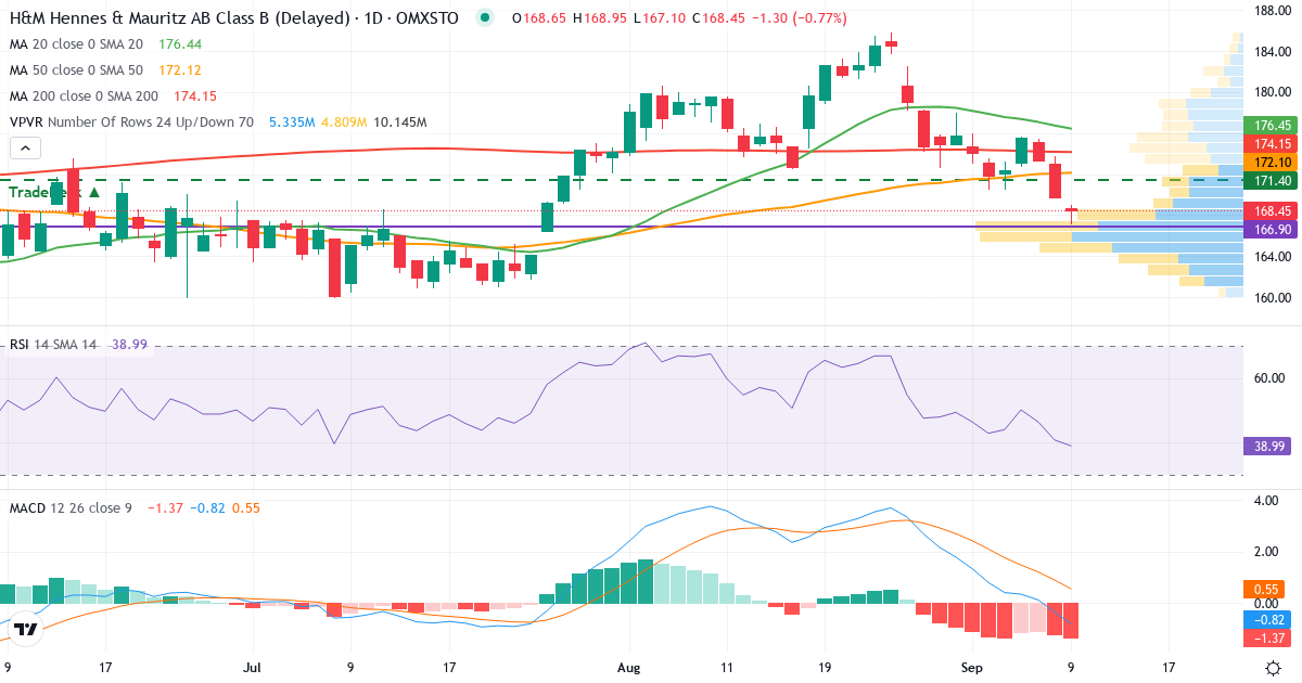 H & M Hennes & Mauritz – Kortsiktig teknisk analys (3 mån.) med candlestick, RSI, MACD och volymprofil Teknisk analys av H & M Hennes & Mauritz (HM-B.ST) – RSI 41, MACD negativ (bearish), daglig candlestick-graf september 2026