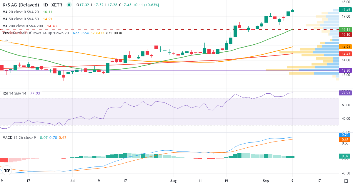 K+S Aktiengesellschaft – Kortsigtet teknisk analyse (3 mdr.) med candlestick, RSI, MACD og volumenprofil Teknisk analyse af K+S Aktiengesellschaft (SDF.XETRA) – RSI 77, MACD positiv (bullish), daglig candlestick-graf september 2026