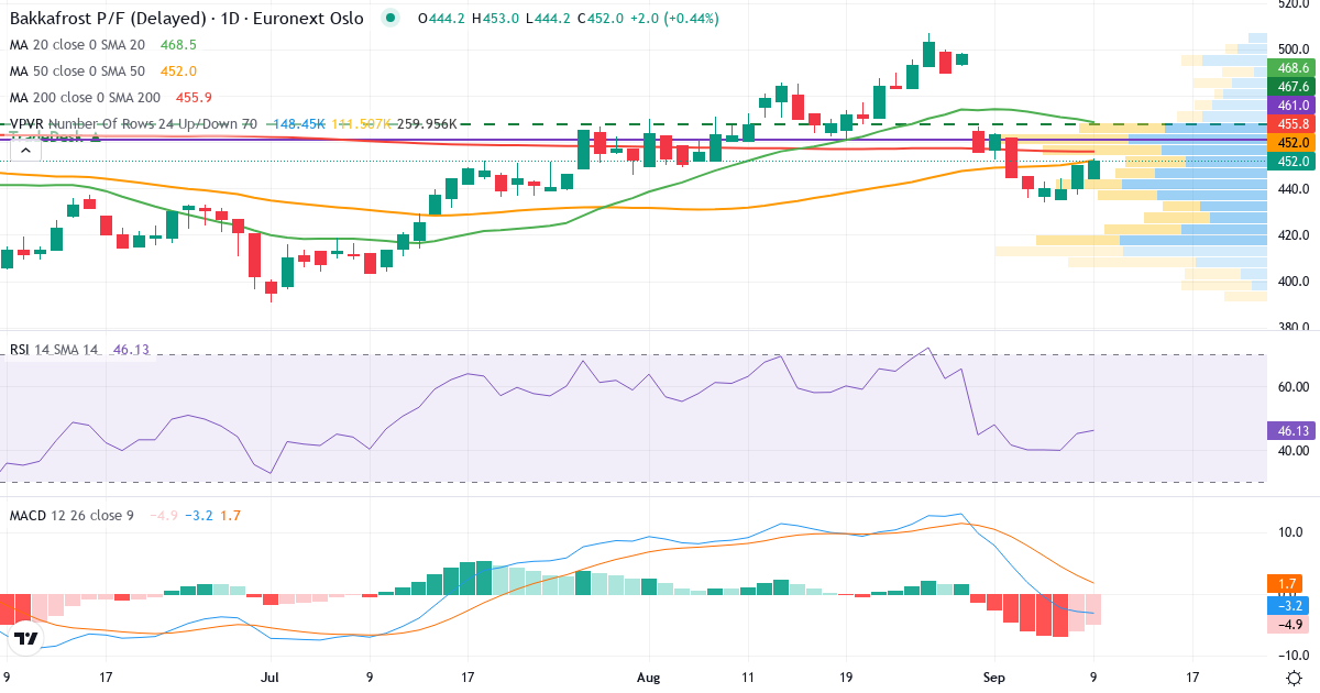 P/F Bakkafrost – Kortsigtet teknisk analyse (3 mdr.) med candlestick, RSI, MACD og volumenprofil Teknisk analyse af P/F Bakkafrost (BAKKA.OL) – RSI 45, MACD negativ (bearish), daglig candlestick-graf september 2026