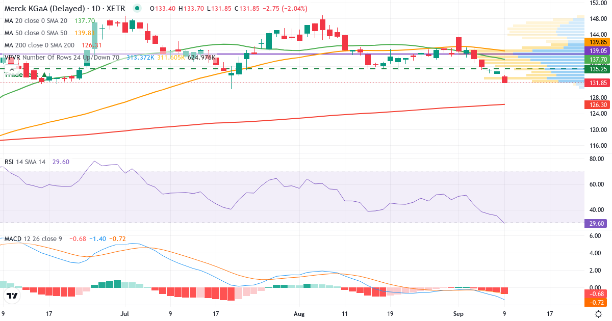 Teknisk analyse af Merck KGaA (MRK.XETRA) – RSI 35, MACD negativ (bearish), daglig candlestick-graf september 2026