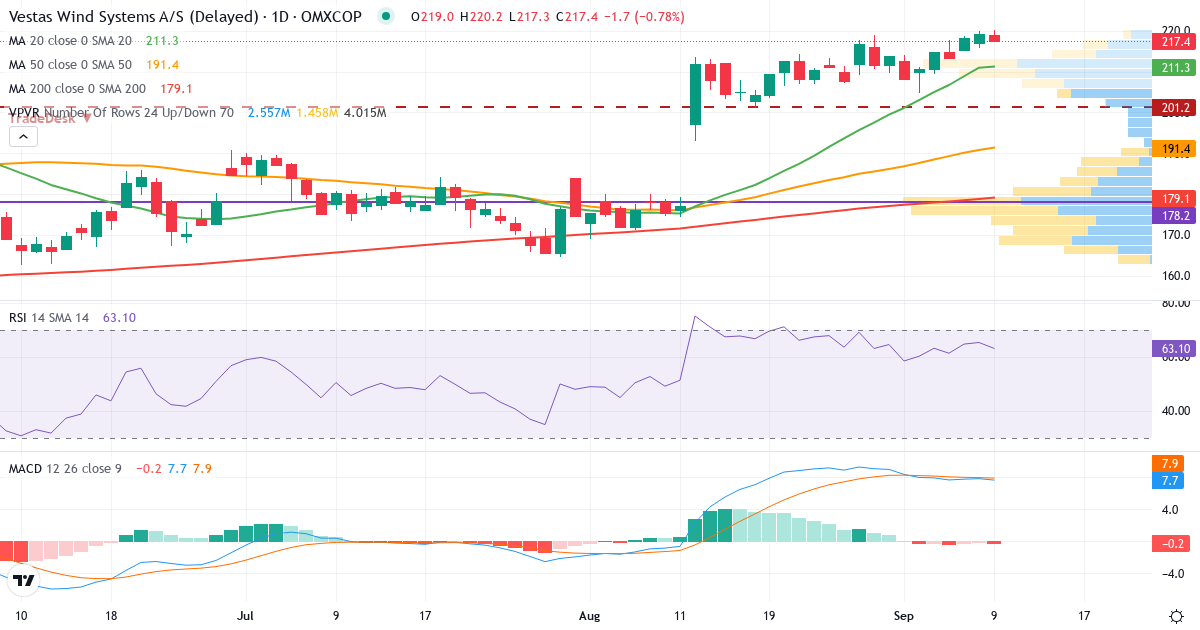 Teknisk analyse af Vestas Wind Systems (VWS.CO) – RSI 65, MACD positiv (bullish), daglig candlestick-graf september 2026