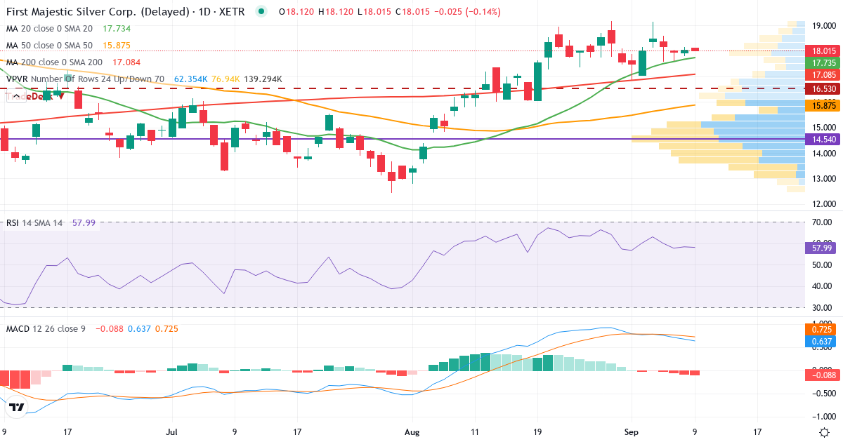 Teknisk analyse af First Majestic Silver (FMV.XETRA) – RSI 58, MACD positiv (bullish), daglig candlestick-graf september 2026