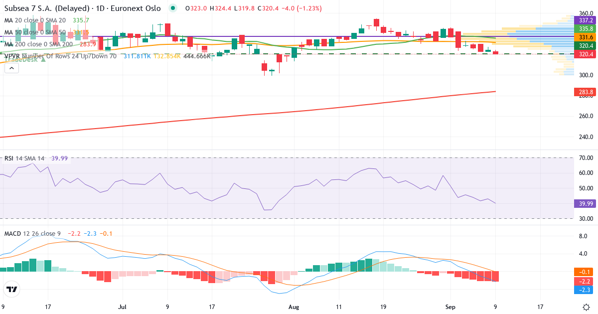 Teknisk analyse af Subsea 7 (SUBC.OL) – RSI 46, MACD negativ (bearish), daglig candlestick-graf september 2026