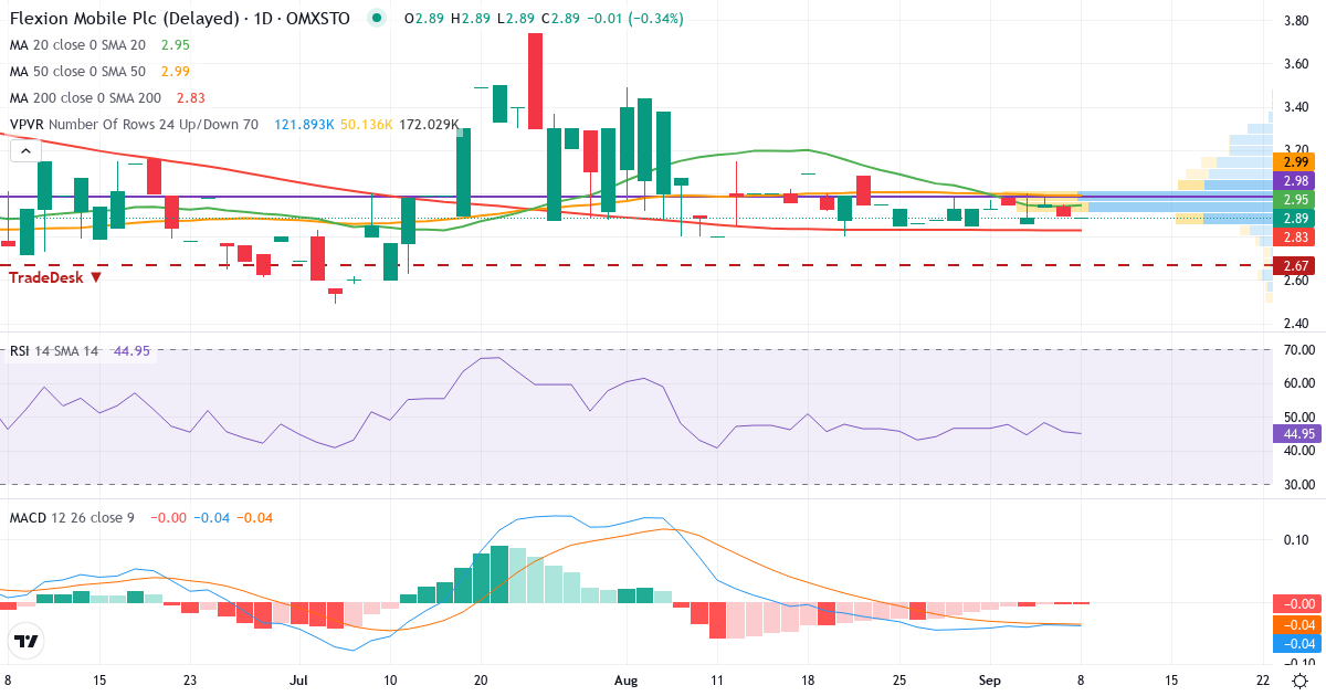 Teknisk analys av Flexion Mobile (FLEXM.ST) – RSI 45, MACD negativ (bearish), daglig candlestick-graf september 2026