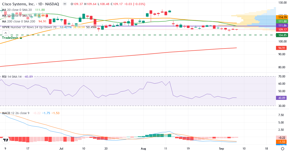 Teknisk analyse af Cisco Systems (CSCO.US) – RSI 41, MACD negativ (bearish), daglig candlestick-graf september 2026