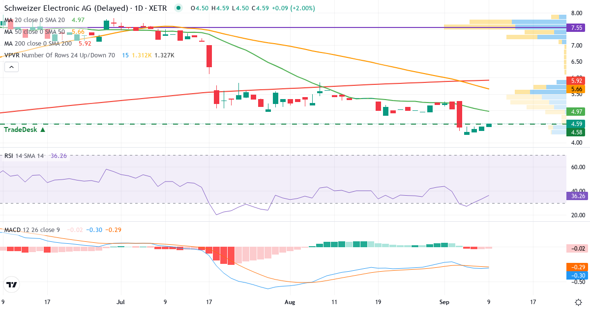 Teknisk analyse af Schweizer Electronic (SCE.XETRA) – RSI 33, MACD negativ (bearish), daglig candlestick-graf september 2026
