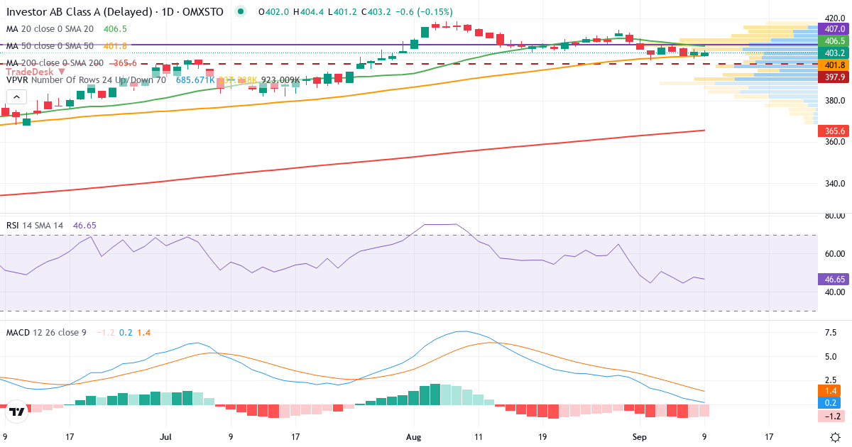 Teknisk analyse af Investor AB ser. A (INVE-A.ST) – RSI 48, MACD positiv (bullish), daglig candlestick-graf september 2026