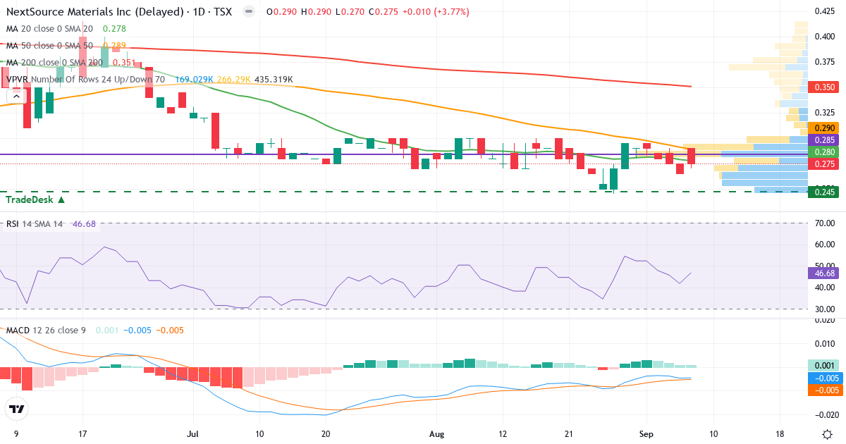 NextSource Materials – Kortsigtet teknisk analyse (3 mdr.) med candlestick, RSI, MACD og volumenprofil Teknisk analyse af NextSource Materials (NEXT.TO) – RSI 47, MACD negativ (bearish), daglig candlestick-graf september 2026