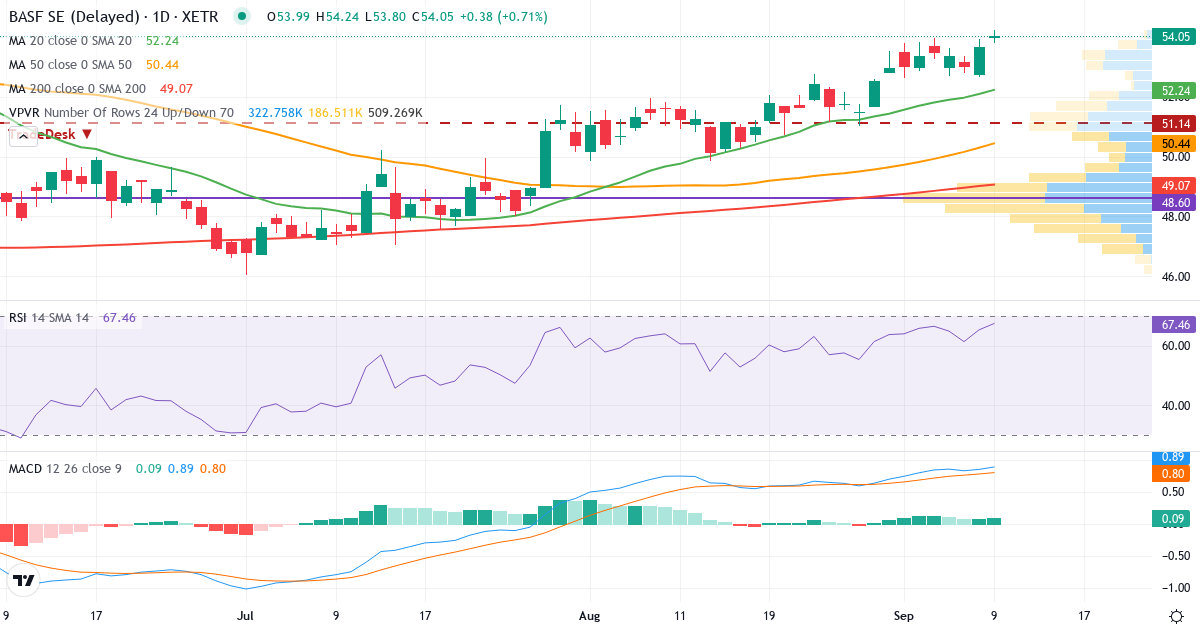 BASF – Kortsigtet teknisk analyse (3 mdr.) med candlestick, RSI, MACD og volumenprofil Teknisk analyse af BASF (BAS.XETRA) – RSI 65, MACD positiv (bullish), daglig candlestick-graf september 2026
