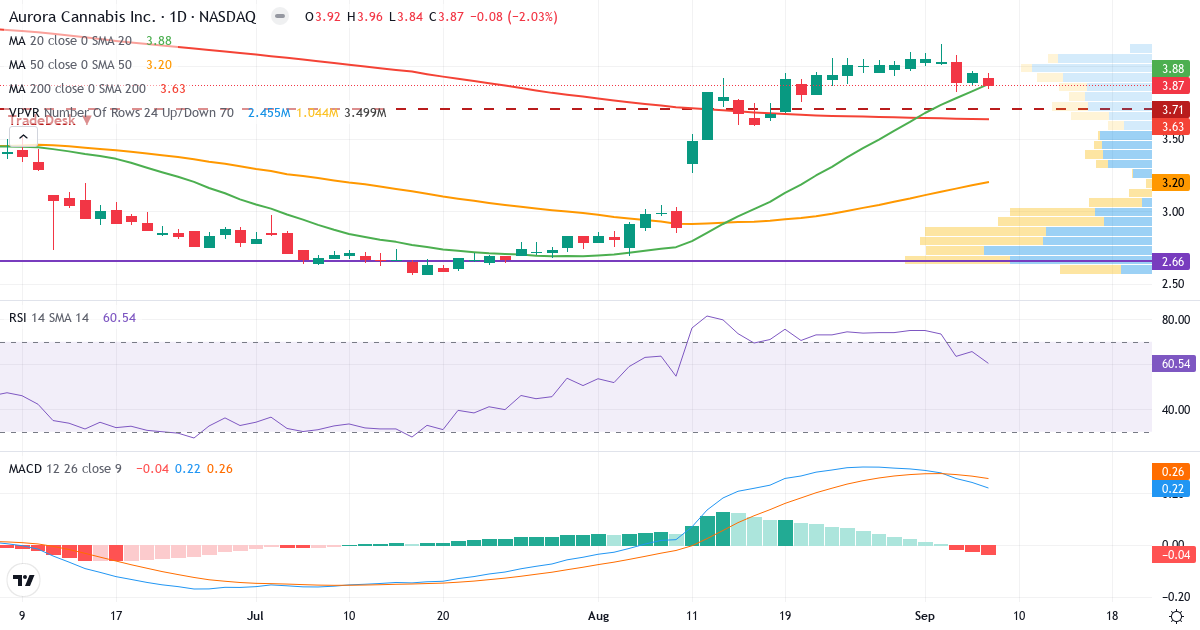 Teknisk analyse af Aurora Cannabis (ACB.US) – RSI 61, MACD positiv (bullish), daglig candlestick-graf september 2026