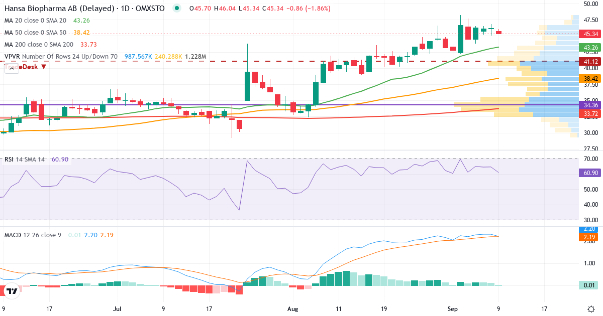 Teknisk analyse af Hansa Biopharma (HNSA.ST) – RSI 64, MACD positiv (bullish), daglig candlestick-graf september 2026