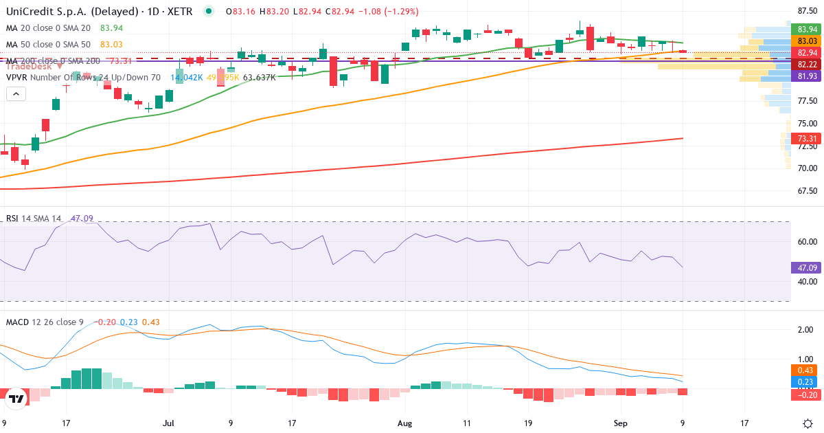 UniCredit SpA – Kortsigtet teknisk analyse (3 mdr.) med candlestick, RSI, MACD og volumenprofil Teknisk analyse af UniCredit SpA (CRIN.XETRA) – RSI 52, MACD positiv (bullish), daglig candlestick-graf september 2026