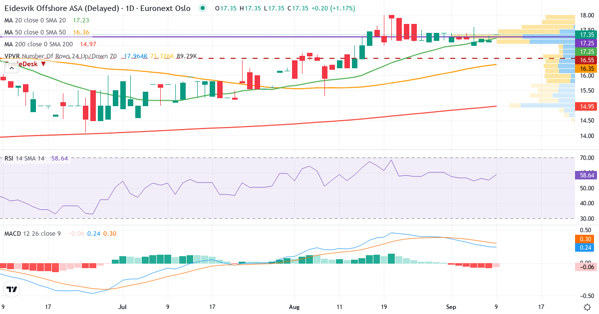 Eidesvik Offshore – Kortsigtet teknisk analyse (3 mdr.) med candlestick, RSI, MACD og volumenprofil Teknisk analyse af Eidesvik Offshore (EIOF.OL) – RSI 55, MACD positiv (bullish), daglig candlestick-graf september 2026