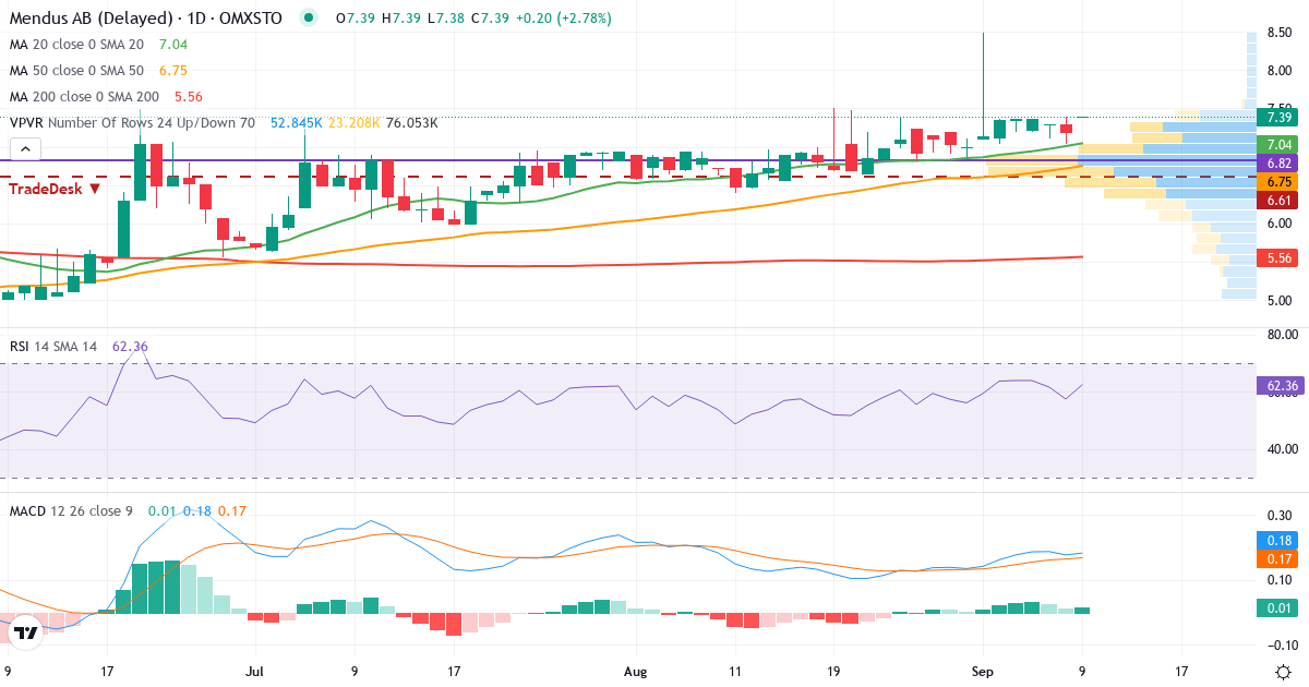 Teknisk analyse af Mendus (IMMU.ST) – RSI 57, MACD positiv (bullish), daglig candlestick-graf september 2026