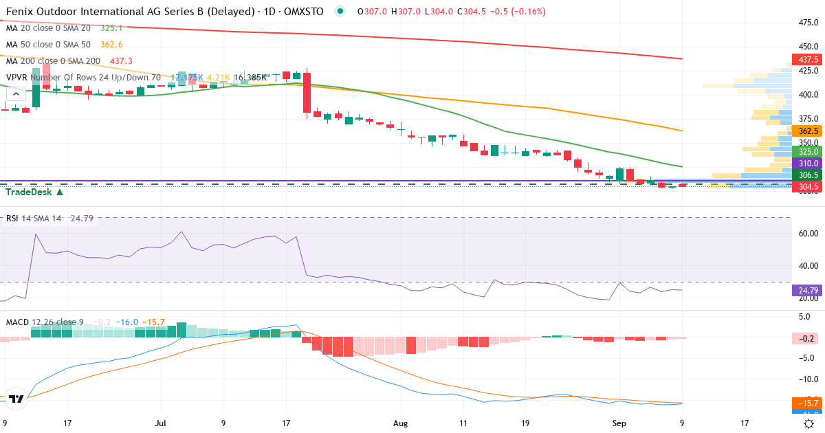 Teknisk analys av Fenix Outdoor International (FOI-B.ST) – RSI 25, MACD negativ (bearish), daglig candlestick-graf september 2026