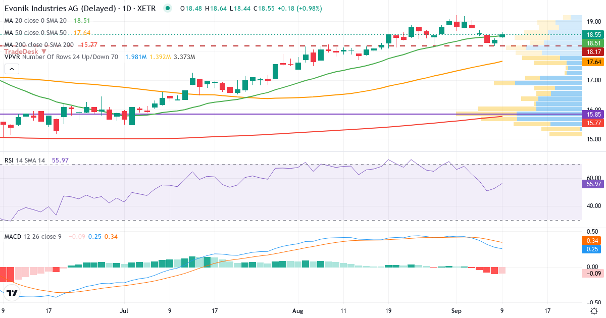 Evonik Industries – Kortsigtet teknisk analyse (3 mdr.) med candlestick, RSI, MACD og volumenprofil Teknisk analyse af Evonik Industries (EVK.XETRA) – RSI 53, MACD positiv (bullish), daglig candlestick-graf september 2026