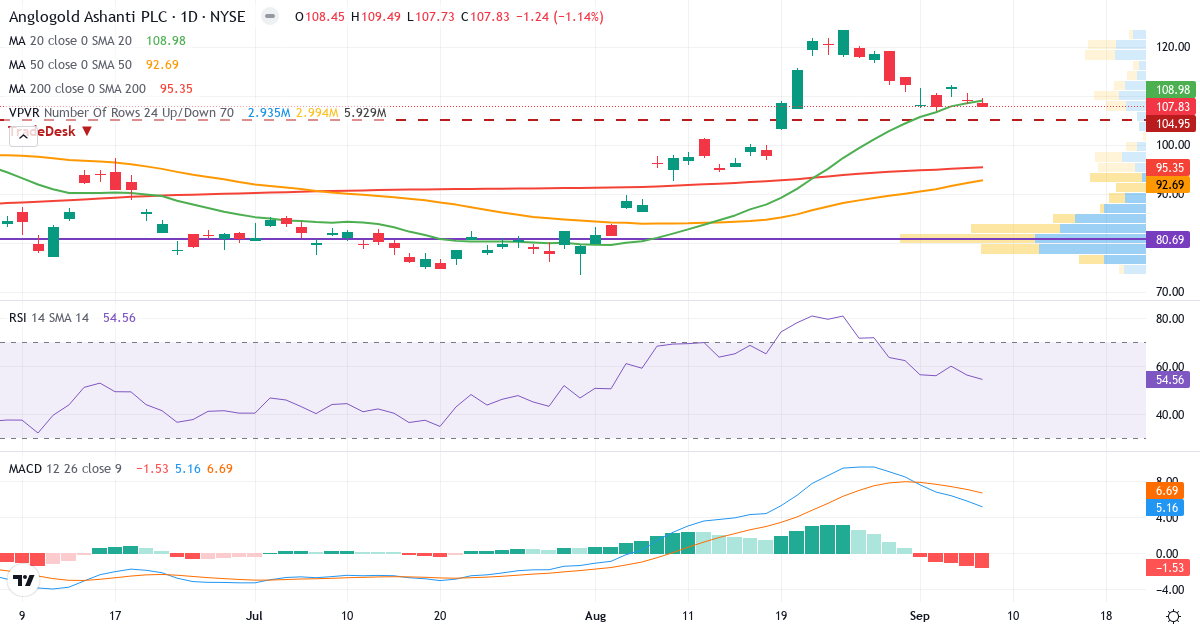 Teknisk analyse af AngloGold Ashanti (AU.US) – RSI 55, MACD positiv (bullish), daglig candlestick-graf september 2026