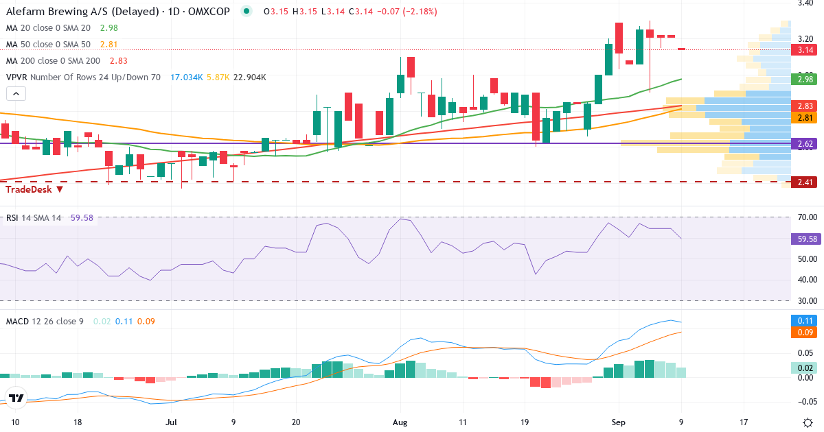 Teknisk analyse af Alefarm Brewing (ALEFRM.CO) – RSI 64, MACD positiv (bullish), daglig candlestick-graf september 2026