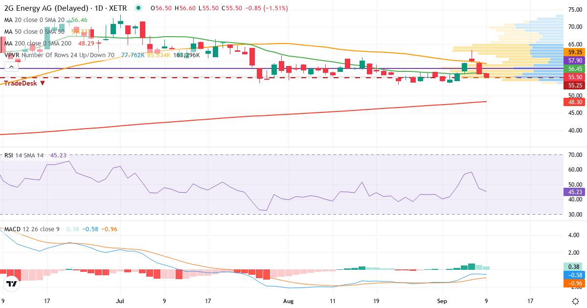 Teknisk analyse af 2G Energy (2GB.XETRA) – RSI 47, MACD negativ (bearish), daglig candlestick-graf september 2026