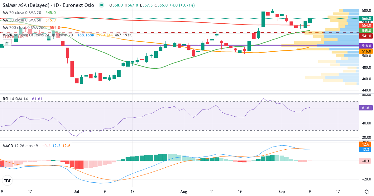 SalMar – Kortsigtet teknisk analyse (3 mdr.) med candlestick, RSI, MACD og volumenprofil Teknisk analyse af SalMar (SALM.OL) – RSI 64, MACD positiv (bullish), daglig candlestick-graf september 2026