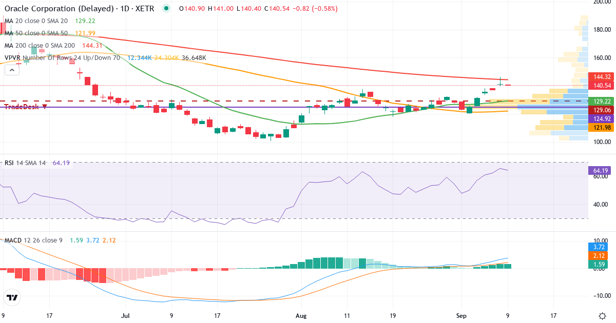 Teknisk analyse af Oracle (ORC.XETRA) – RSI 65, MACD positiv (bullish), daglig candlestick-graf september 2026