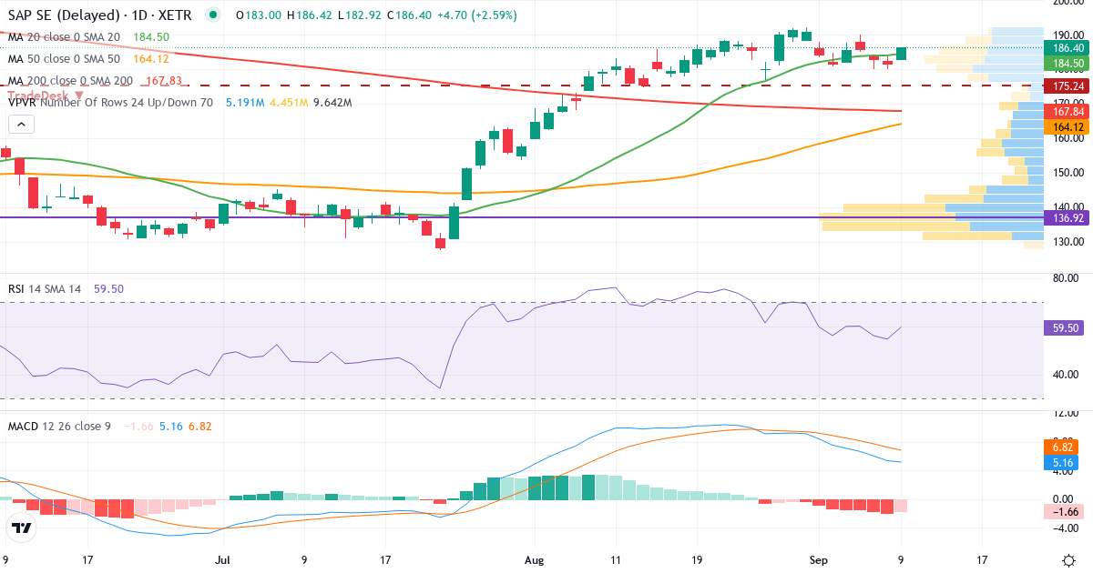 Teknisk analyse af SAP (SAP.XETRA) – RSI 55, MACD positiv (bullish), daglig candlestick-graf september 2026
