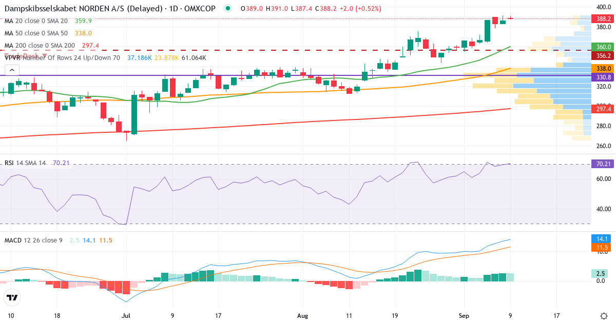 Teknisk analyse af Dampskibsselskabet Norden AS (DNORD.CO) – RSI 70, MACD positiv (bullish), daglig candlestick-graf september 2026