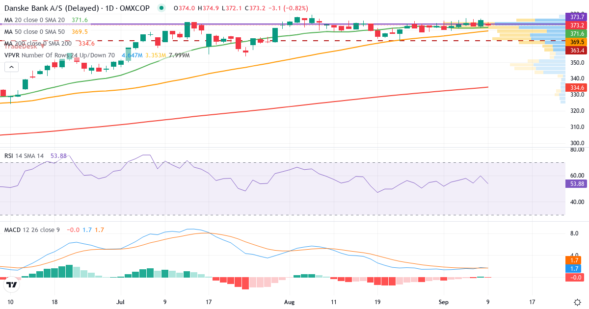 Teknisk analyse af Danske Bank (DANSKE.CO) – RSI 60, MACD positiv (bullish), daglig candlestick-graf september 2026