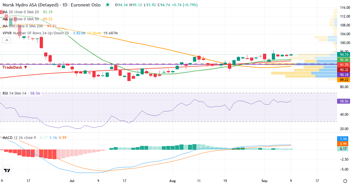 Teknisk analyse af Norsk Hydro (NHY.OL) – RSI 57, MACD positiv (bullish), daglig candlestick-graf september 2026