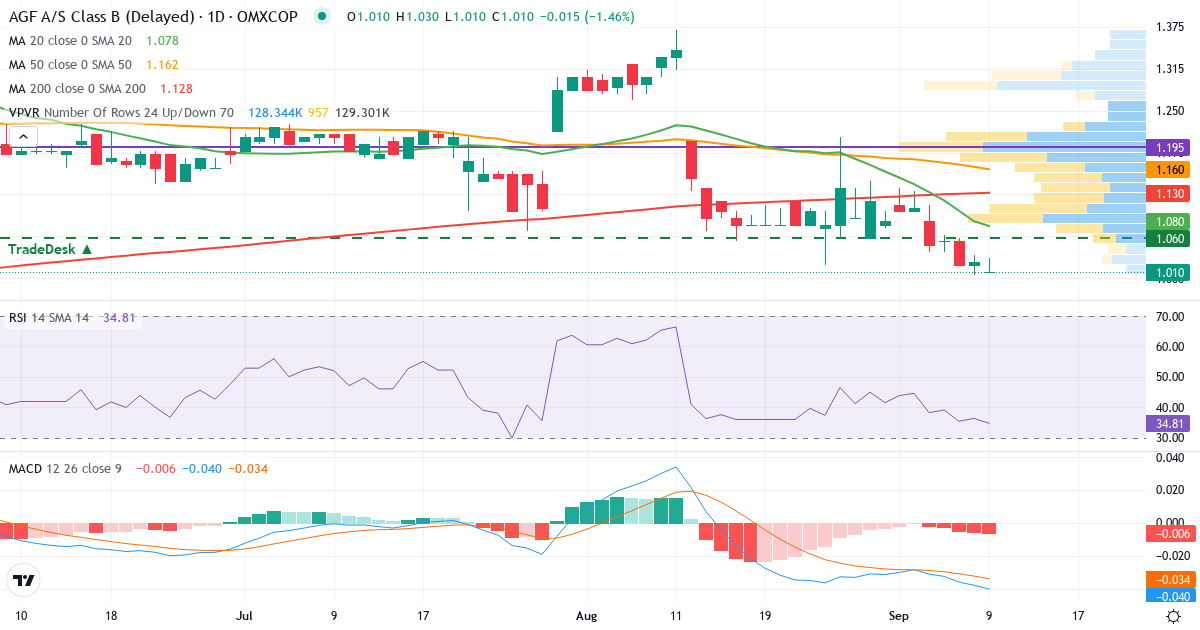 Teknisk analyse af AGF (AGF-B.CO) – RSI 36, MACD negativ (bearish), daglig candlestick-graf september 2026