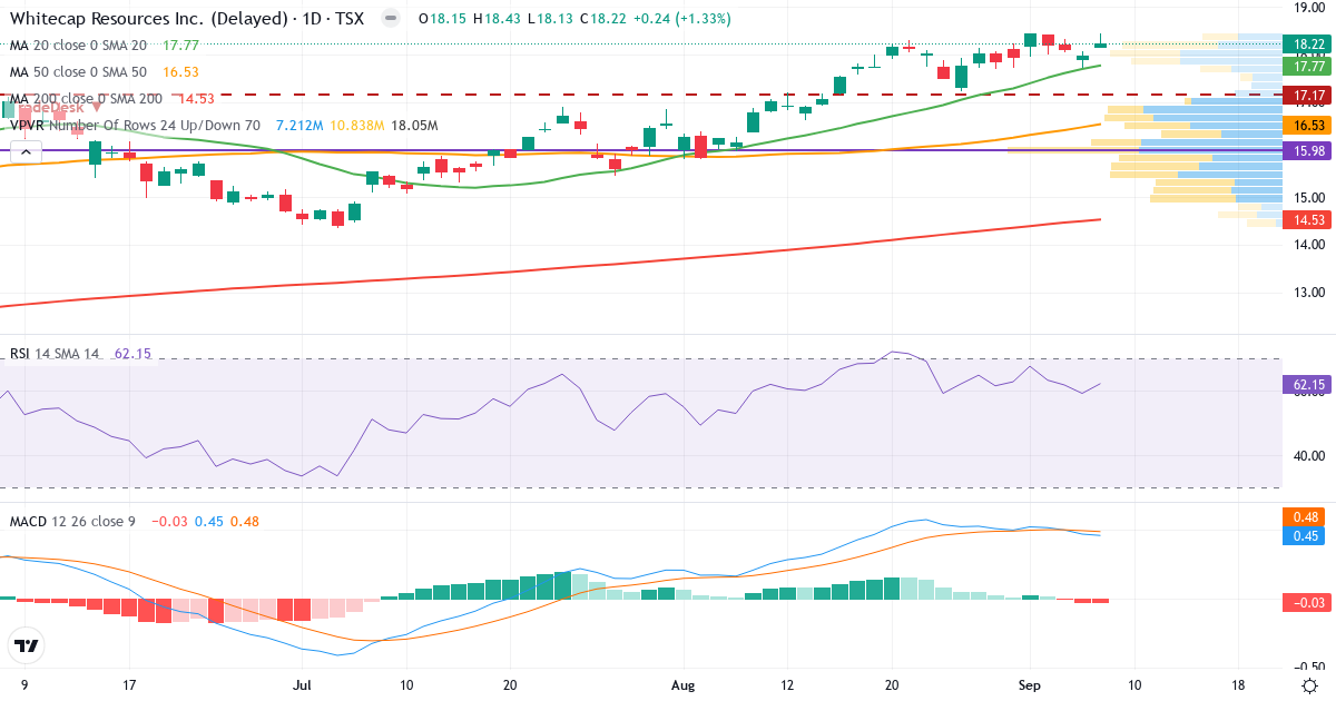 Teknisk analyse af Whitecap Resources (WCP.TO) – RSI 62, MACD positiv (bullish), daglig candlestick-graf september 2026