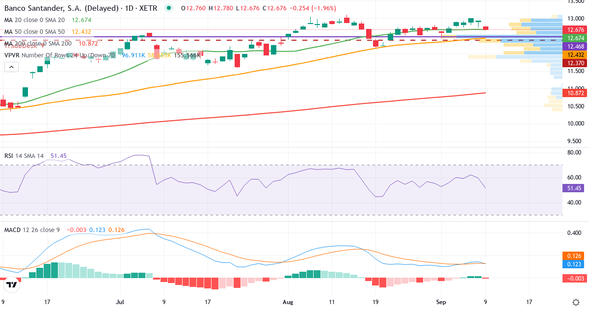 Teknisk analyse af Banco Santander (BSD2.XETRA) – RSI 60, MACD positiv (bullish), daglig candlestick-graf september 2026