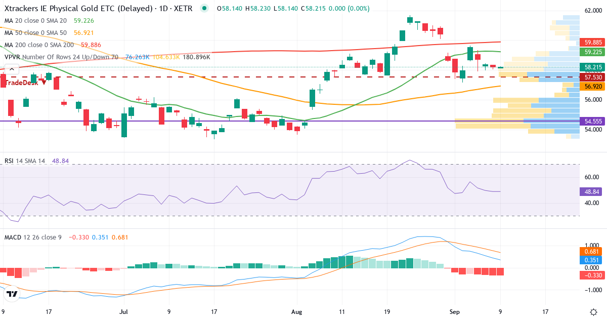 Teknisk analyse af Xtrackers IE Physical Gold ETC (XGDU.XETRA) – RSI 49, MACD positiv (bullish), daglig candlestick-graf september 2026