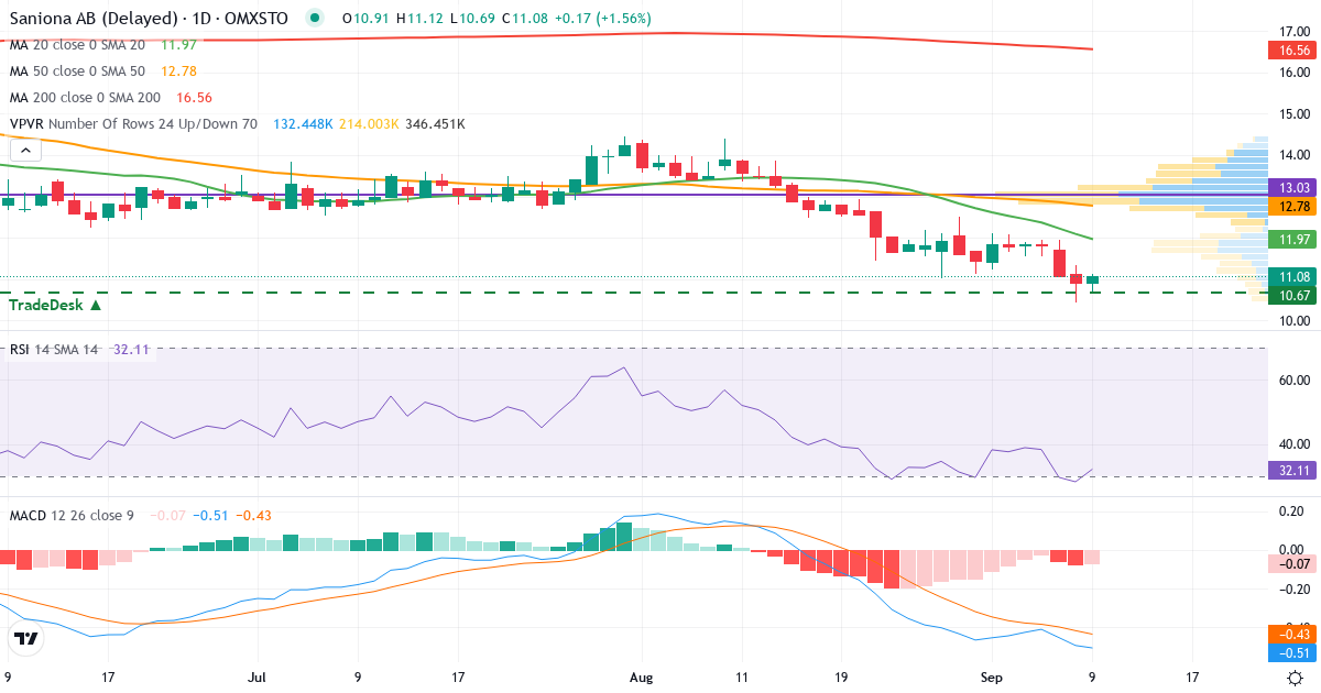 Teknisk analyse af Saniona (SANION.ST) – RSI 28, MACD negativ (bearish), daglig candlestick-graf september 2026