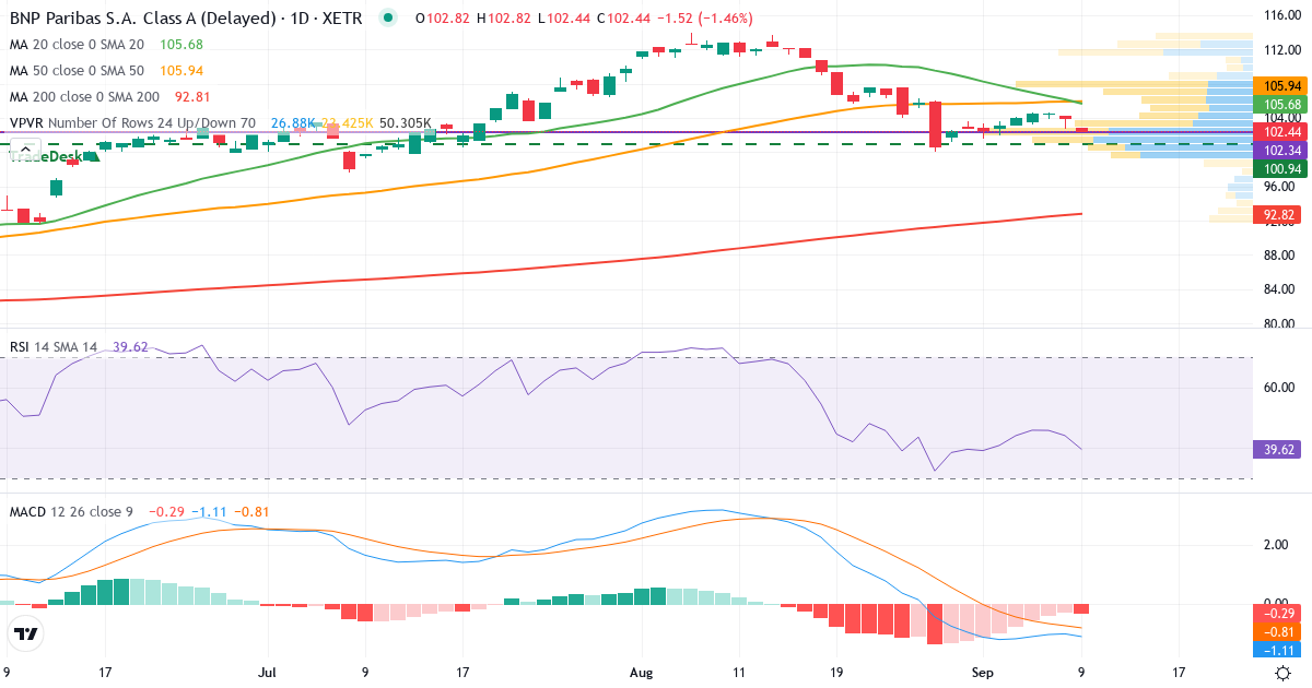 BNP Paribas – Kortsigtet teknisk analyse (3 mdr.) med candlestick, RSI, MACD og volumenprofil Teknisk analyse af BNP Paribas (BNP.XETRA) – RSI 44, MACD negativ (bearish), daglig candlestick-graf september 2026