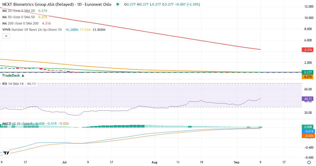 NEXT Biometrics Group – Kortsigtet teknisk analyse (3 mdr.) med candlestick, RSI, MACD og volumenprofil Teknisk analyse af NEXT Biometrics Group (NEXT.OL) – RSI 41, MACD negativ (bearish), daglig candlestick-graf september 2026